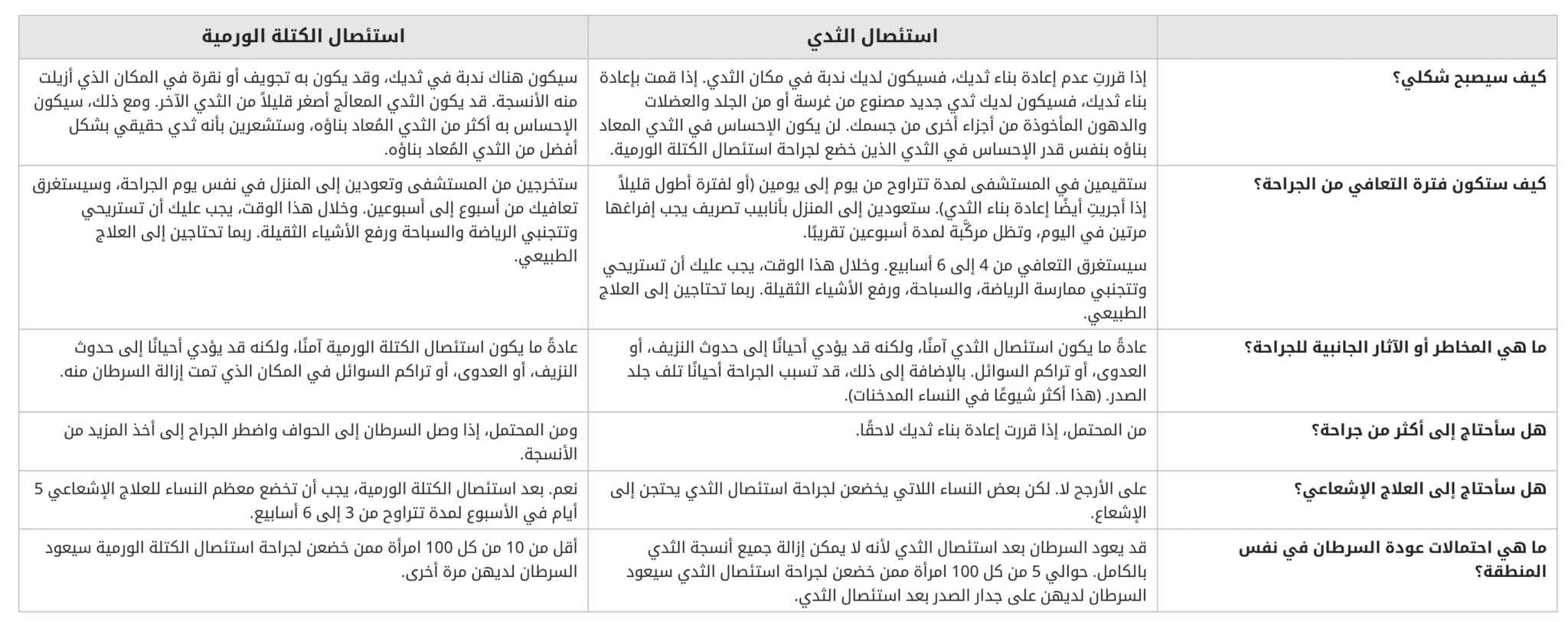 الاختيار بين استئصال الثدي واستئصال الكتلة الورمية